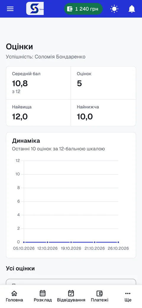 Портал батьків: оцінки та динаміка успішності